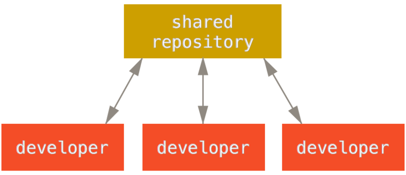 Centralized Workflow